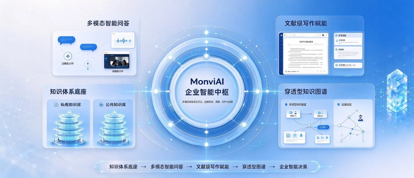 MonviAI大模型一体化知识管理工作台界面